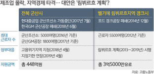 위기의 군산, ‘벨기에 모델’서 해법 찾는다
