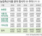 [단독] 농식품분야 일자리 5년간 11만개 늘었다