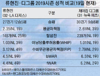사이영상 레이스 판도 변화 류현진 수상 가능성 커지나