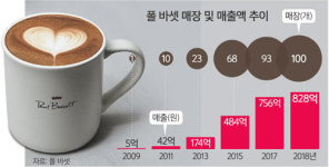 “품질엔 타협없다”… ‘스페셜티 커피’ 대명사로