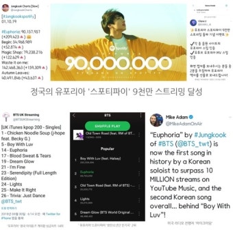 방탄소년단 정국 '유포리아' 스포티파이 9000만 스트리밍 돌파…