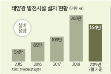 장려할 땐 언제고… 지자체, 민원 급증하자 설치 막아 ‘혼선’ [심층기획 - 빛 잃은 태양광]