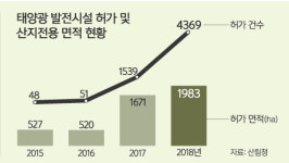 장려할 땐 언제고… 지자체, 민원 급증하자 설치 막아 ‘혼선’ [심층기획 - 빛 잃은 태양광]