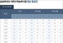 2020 수능 등급컷 종합 국어 91~92·수학 가 92·나 84점, 영어 6%