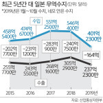 제 발등 찍은 日… 대일 무역적자 16년 만에 최저