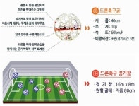 드론 축구, 최대 시속 60㎞ 빠른 공수전환에 ‘짜릿’