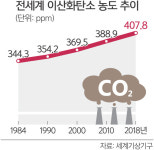 2018년 지구 CO2 농도 또 최고치 경신