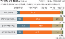 정부, 민간위탁 노동자 고용안정 챙긴다