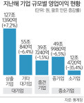 대한제당(주)경기영업소 | 경기 둔화 직격탄… 영세기업 영업익 35% 감소