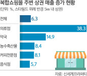 대형마트 주변 상권 살펴보니… 소상인 업종 매출 덩달아 상승