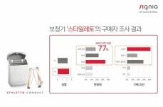 지멘스 시그니아 보청기 ‘스타일레토’, 구매자 70%이상 젊은층…“세련된 디자인 적중한 듯”