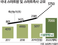“스마트팜 창업 위한 농지·자금·기술 적극 지원”