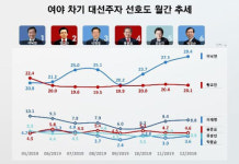 자고 일어나면 지지율 최고치 이낙연 총리, 10% 초반에서 어느새 30%대를 바라본다