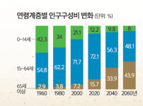 생산연령인구 추월한 노년층… 무너진 경제에 지방 소멸 [연중기획-인구절벽 뛰어넘자]