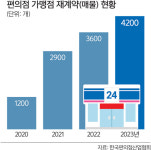 “계약 종료 앞둔 편의점을 잡아라” 경쟁 후끈