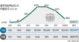 나주 혁신도시 이주 43% ‘나홀로 가구’