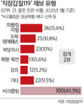 오늘도 사(死)무실로 출근…직장 갑질, ‘금지법’ 시행 6개월에도 여전