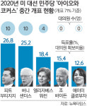 38세의 부티지지 깜짝 1위… ‘빅3’ 누르고 초반 돌풍