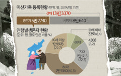 시간이 없다… 생존자 절반 이상 80대 넘어 ‘희망고문’ [신통일한국으로 가는 길]