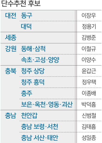 통합당, 김병준 세종·정우택 청주 흥덕 단수 추천