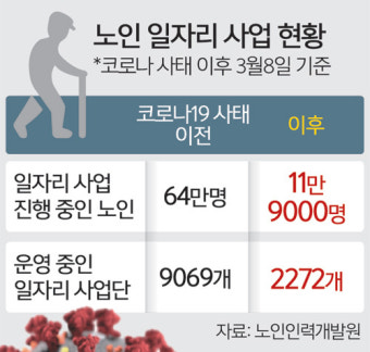 감염 막으려 노인일자리 사업 75% ‘스톱’… “수입 끊겨 막막”