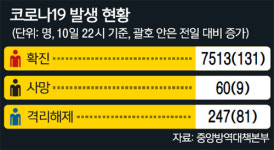 구로 콜센터 확진 79명… 직원·가족·접촉자 등 무더기 발병