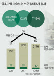 재계 “기술유용 분쟁 늘 것” vs 中企 “기술탈취 방지에 필수”