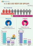민주·통합당 공천자 27% 전과 있어.. 민주화 빼면 음주운전 최다