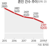 “결혼은 필수 아닌 선택”… 2019년 혼인건수 사상최저