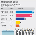 수도권 승부 바로미터는 송파을·광진을… 부동층에 달렸다