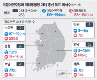 ‘170석 대 154석’… 정당별 판세 분석