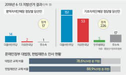 법안·예산·인사까지 맘껏 추진… “견제 누가 하나” 우려
