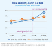경기도 재난기본소득 누적 신청률 90% 넘겨
