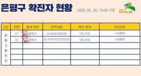 은평구청 “응암2동 거주 연은초등학교 학생·아버지 확진 판정…가족 3명 검사 중”