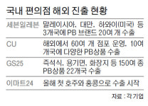 편의점, PB상품 앞세워 수출·해외 진출 착착 늘린다