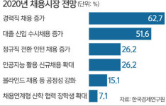 ‘바늘구멍 취업문’에 수시채용 확대…고개 숙인 구직자들