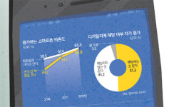 스마트폰 OFF 머릿속도 OFF… 당신은 ‘디지털치매’