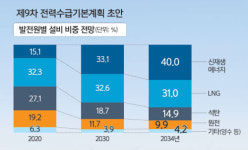 녹색 일자리 창출 넘어… ‘탄소 배출 제로’ 인프라 구축 필요 [포스트 코로나 시대의 에너지전환과 그린수소]