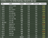 줄어든 高3 재학생… 올 수시 내신 합격선 또 내려갈 듯