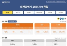 대전 느리울초 사회복무요원 코로나19 확진…학생 전원 귀가