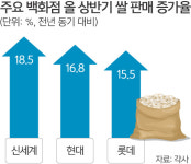 코로나 여파 외식 대신 집밥… 고급 쌀 판매량 가파른 상승