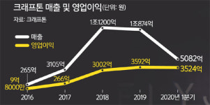 초대형 PC게임 흥행 여부에 사활 건 두 회사                                                                                               
