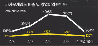 초대형 PC게임 흥행 여부에 사활 건 두 회사                                                                                               