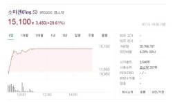 ‘29% 상승’ 소마젠 코스닥 상장 첫날 상한가…SK바이오팜·위더스제약 이어 ‘IPO 훈풍’
