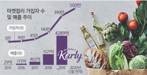 마켓컬리 “소비자·생산자 모두와 상생”