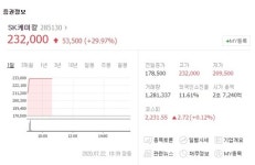 ‘코로나 백신’으로 탄력 받은 SK그룹 관련주 급등… SK케미칼·SK바이오사이언스·SK디스커버리 등