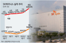 SK하이닉스 ‘비대면 특수’ 2분기 영업이익 2조 기염