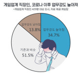 게임업계, 코로나 사태로 업무 양·강도 높아져