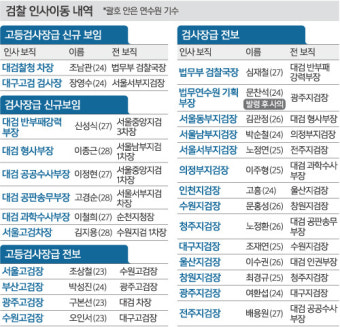 윤석열 빼고 다 날린 秋… 檢 내부 “줄세우기로 검찰 장악”