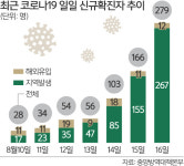 사흘간 548명 폭증… 수도권發 팬데믹 공포